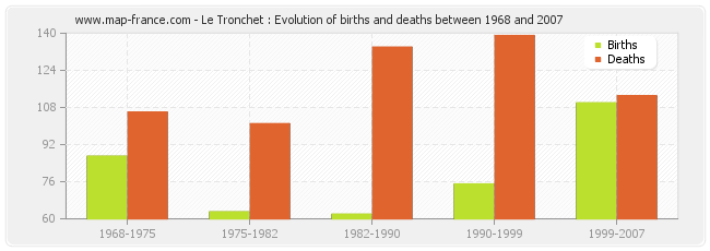 Le Tronchet : Evolution of births and deaths between 1968 and 2007